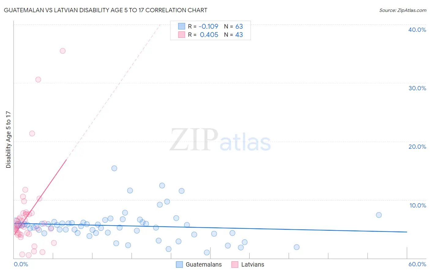 Guatemalan vs Latvian Disability Age 5 to 17