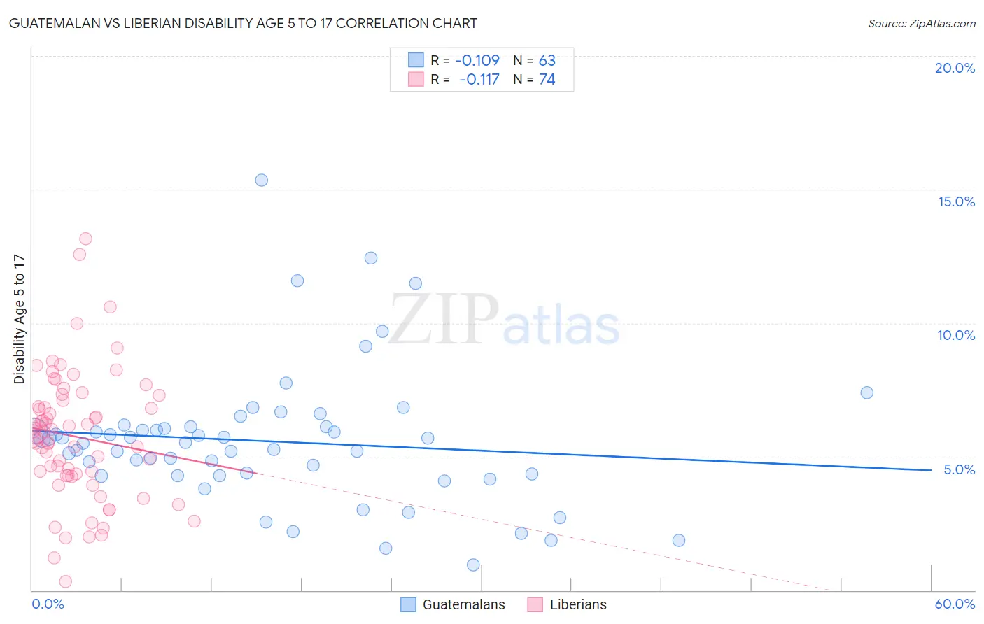 Guatemalan vs Liberian Disability Age 5 to 17