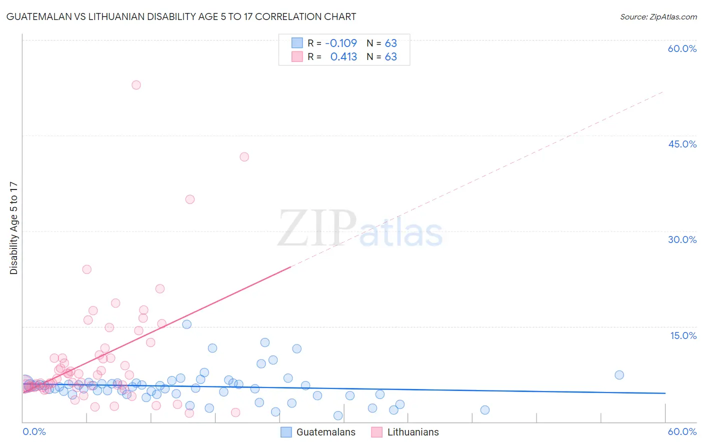 Guatemalan vs Lithuanian Disability Age 5 to 17
