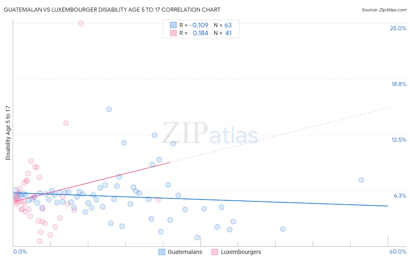 Guatemalan vs Luxembourger Disability Age 5 to 17