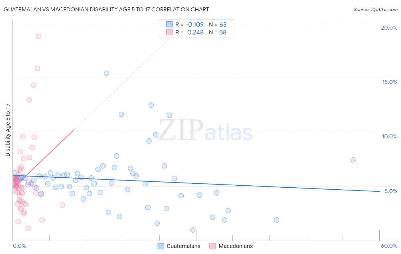Guatemalan vs Macedonian Disability Age 5 to 17