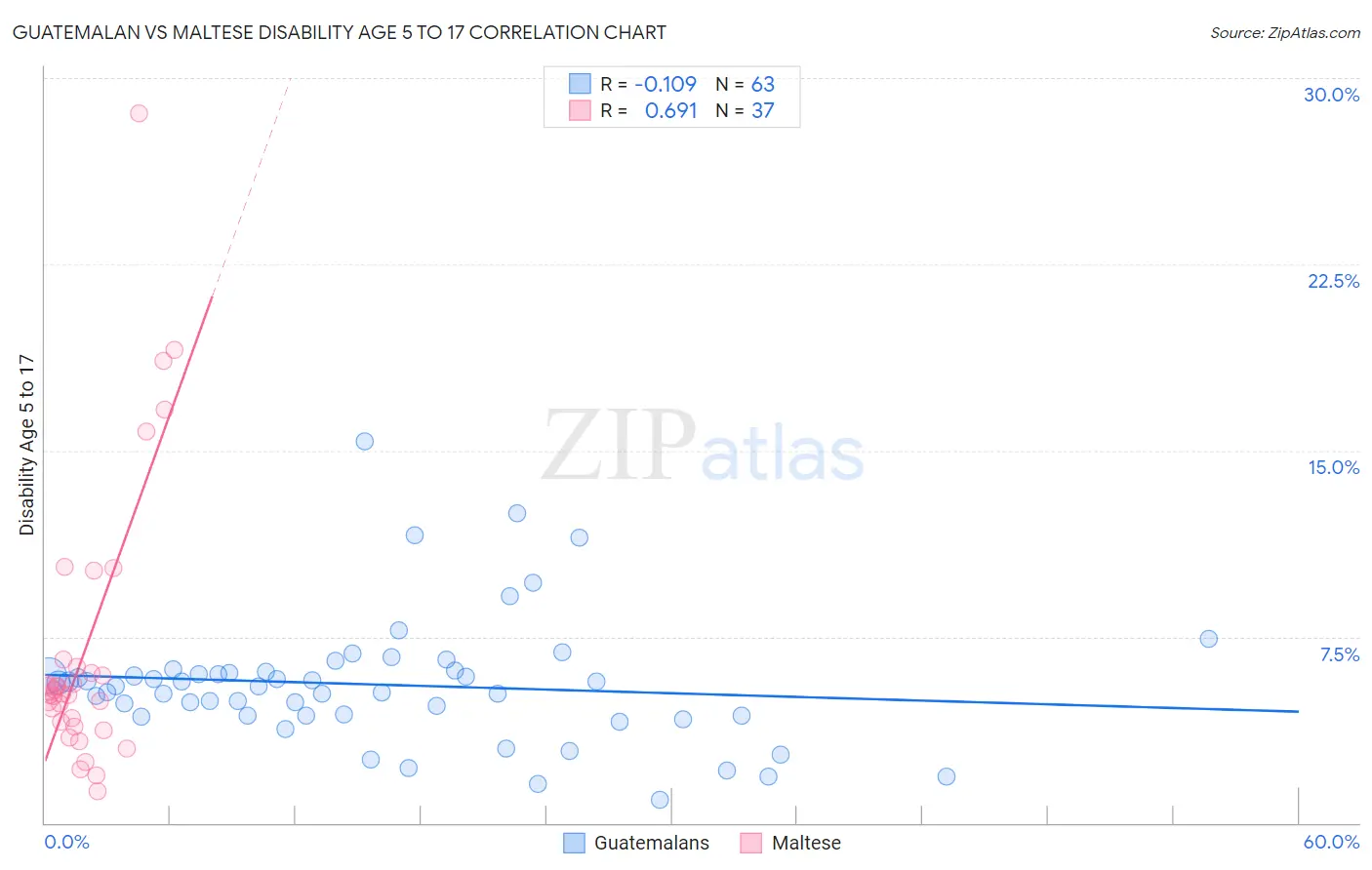 Guatemalan vs Maltese Disability Age 5 to 17