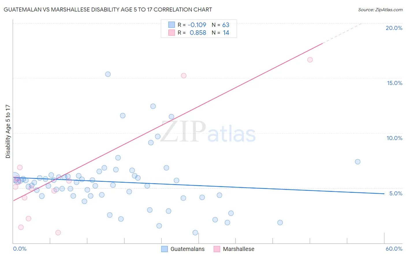 Guatemalan vs Marshallese Disability Age 5 to 17