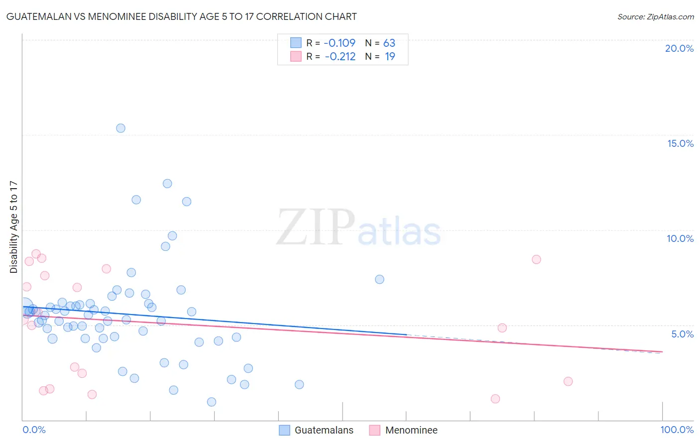 Guatemalan vs Menominee Disability Age 5 to 17