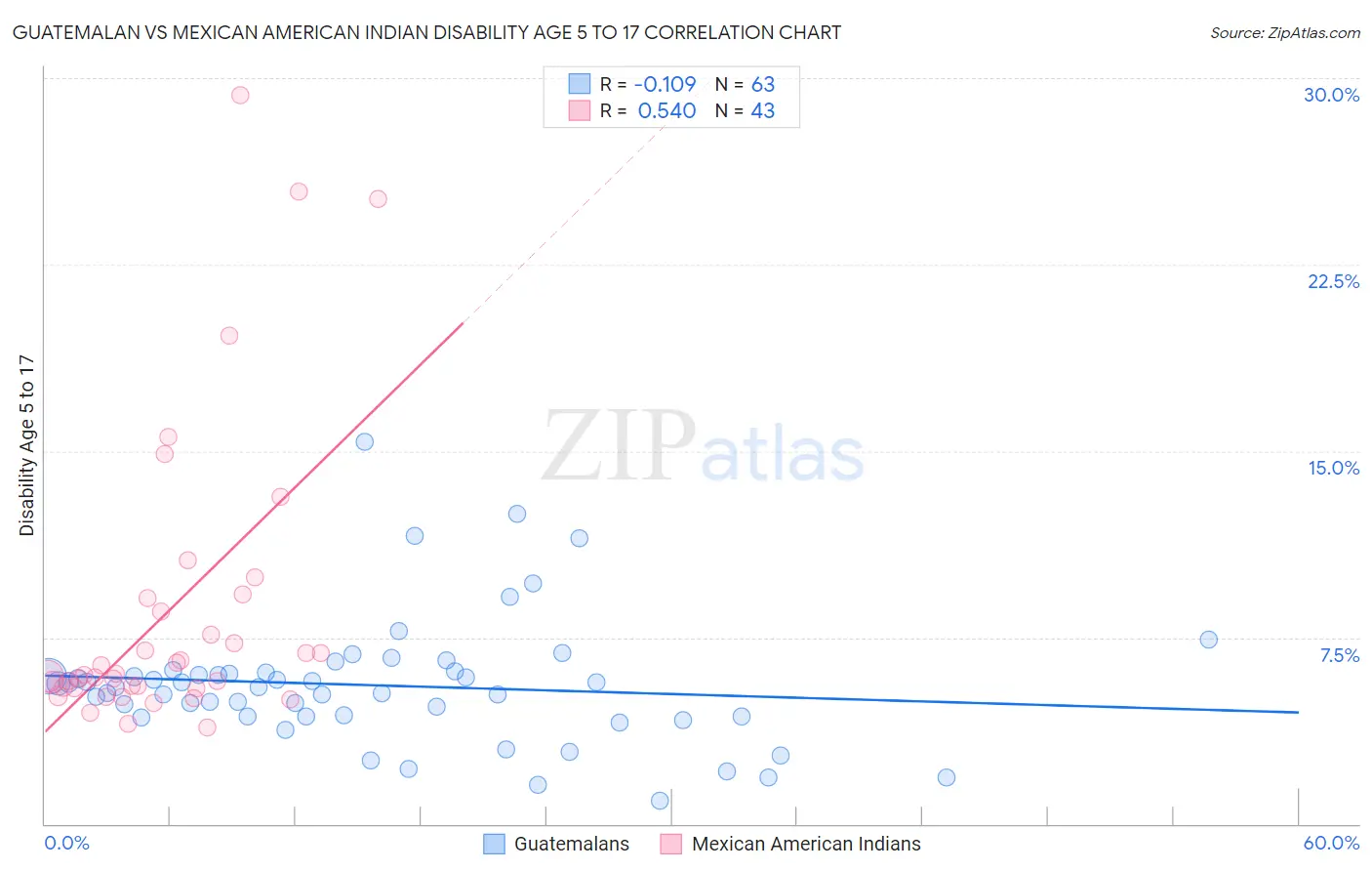 Guatemalan vs Mexican American Indian Disability Age 5 to 17