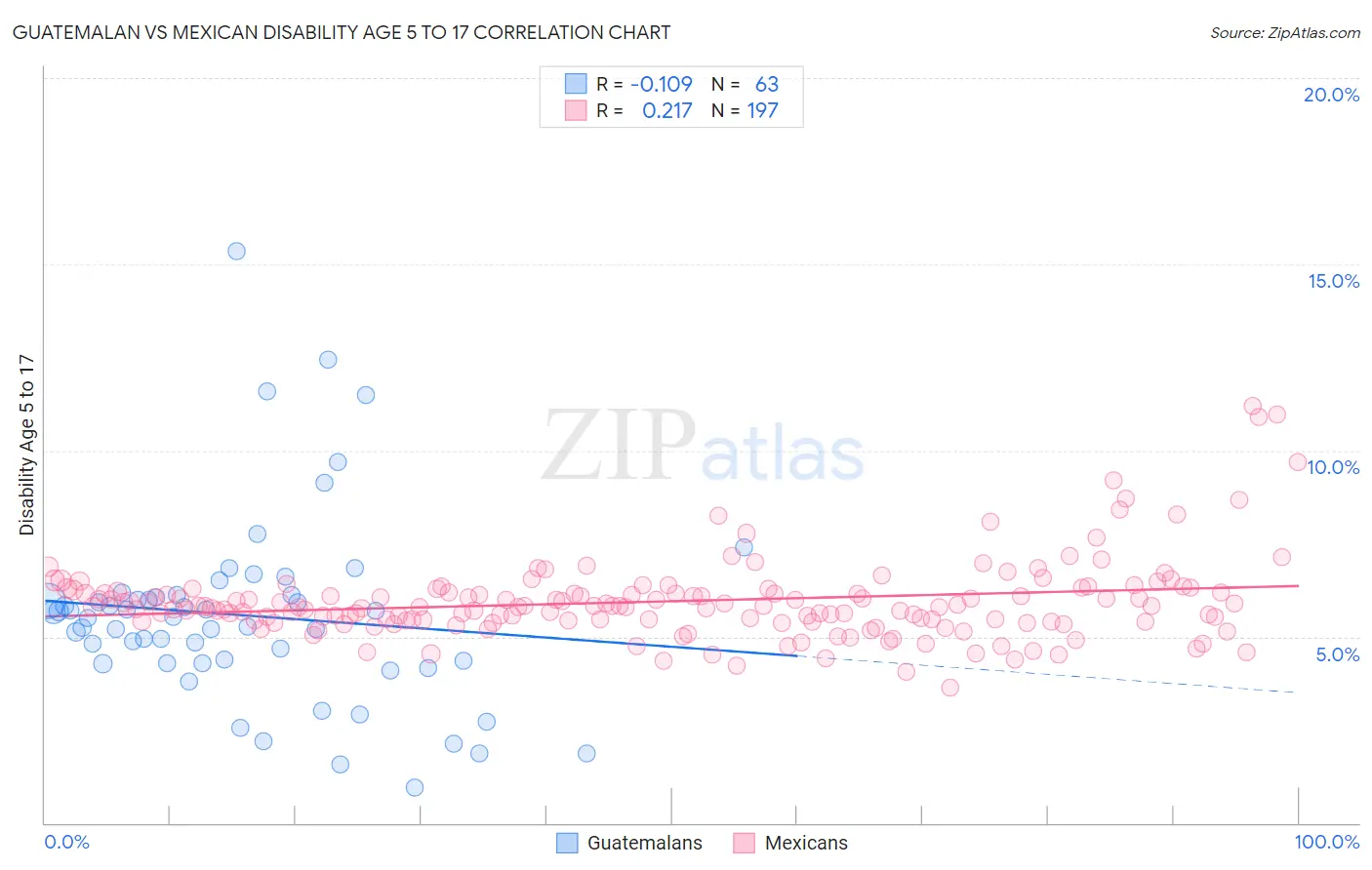 Guatemalan vs Mexican Disability Age 5 to 17