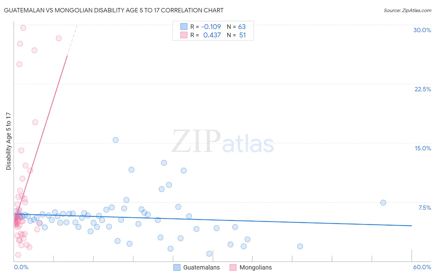 Guatemalan vs Mongolian Disability Age 5 to 17