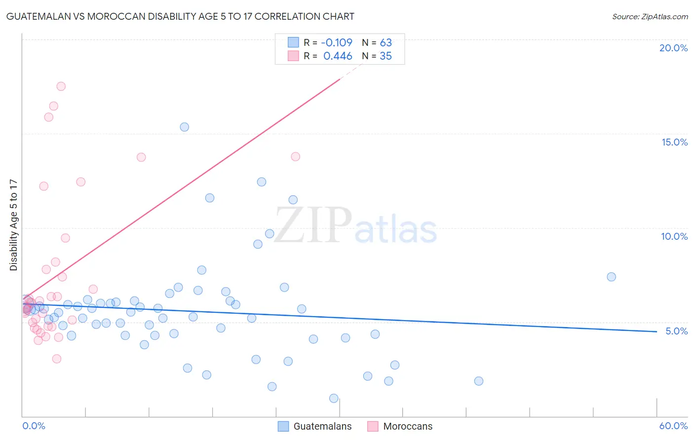 Guatemalan vs Moroccan Disability Age 5 to 17