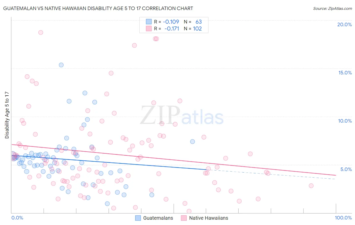 Guatemalan vs Native Hawaiian Disability Age 5 to 17