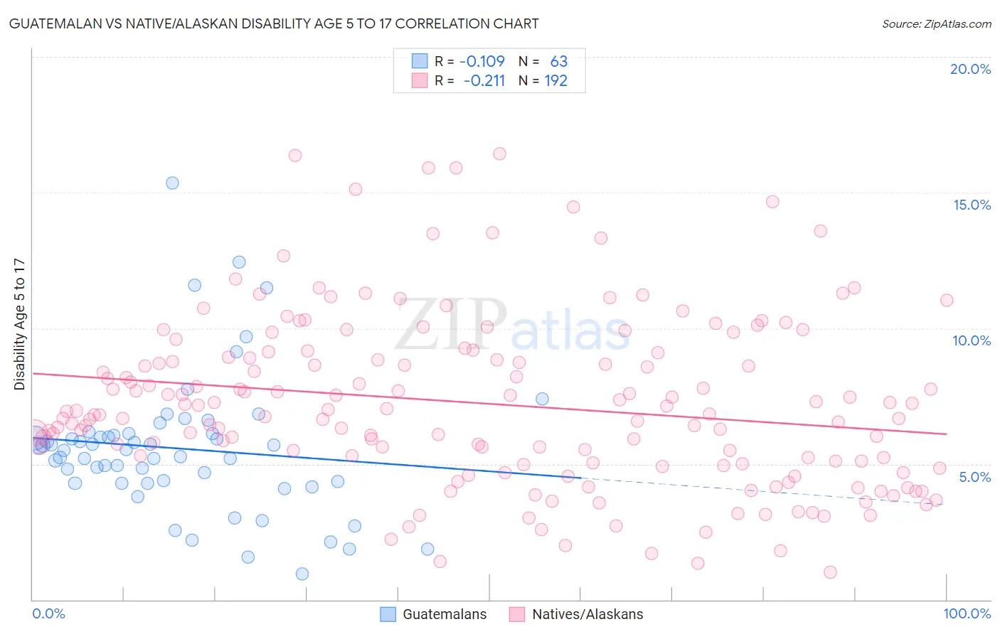 Guatemalan vs Native/Alaskan Disability Age 5 to 17