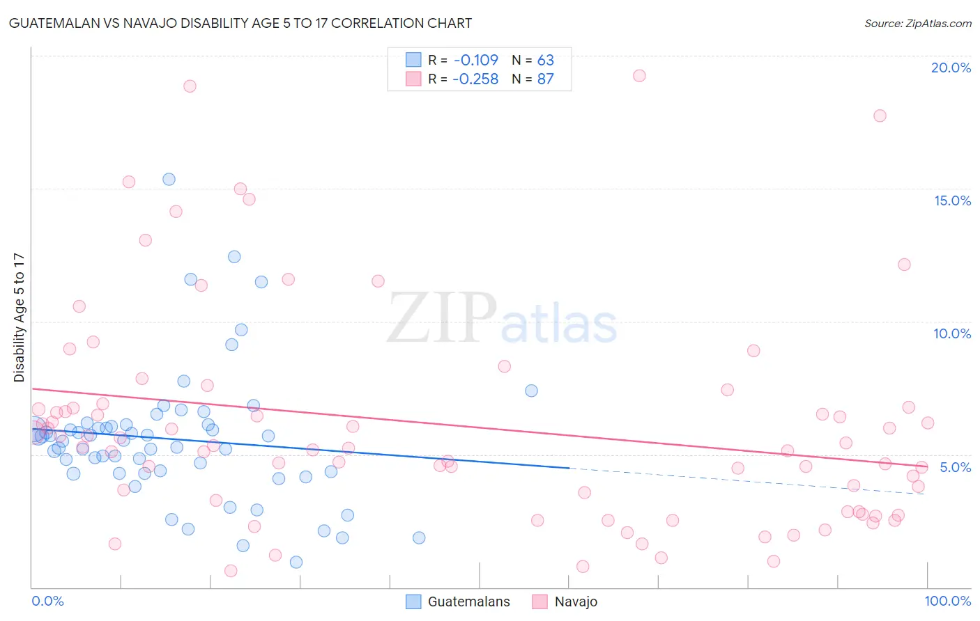 Guatemalan vs Navajo Disability Age 5 to 17