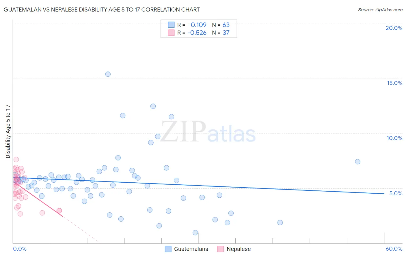 Guatemalan vs Nepalese Disability Age 5 to 17