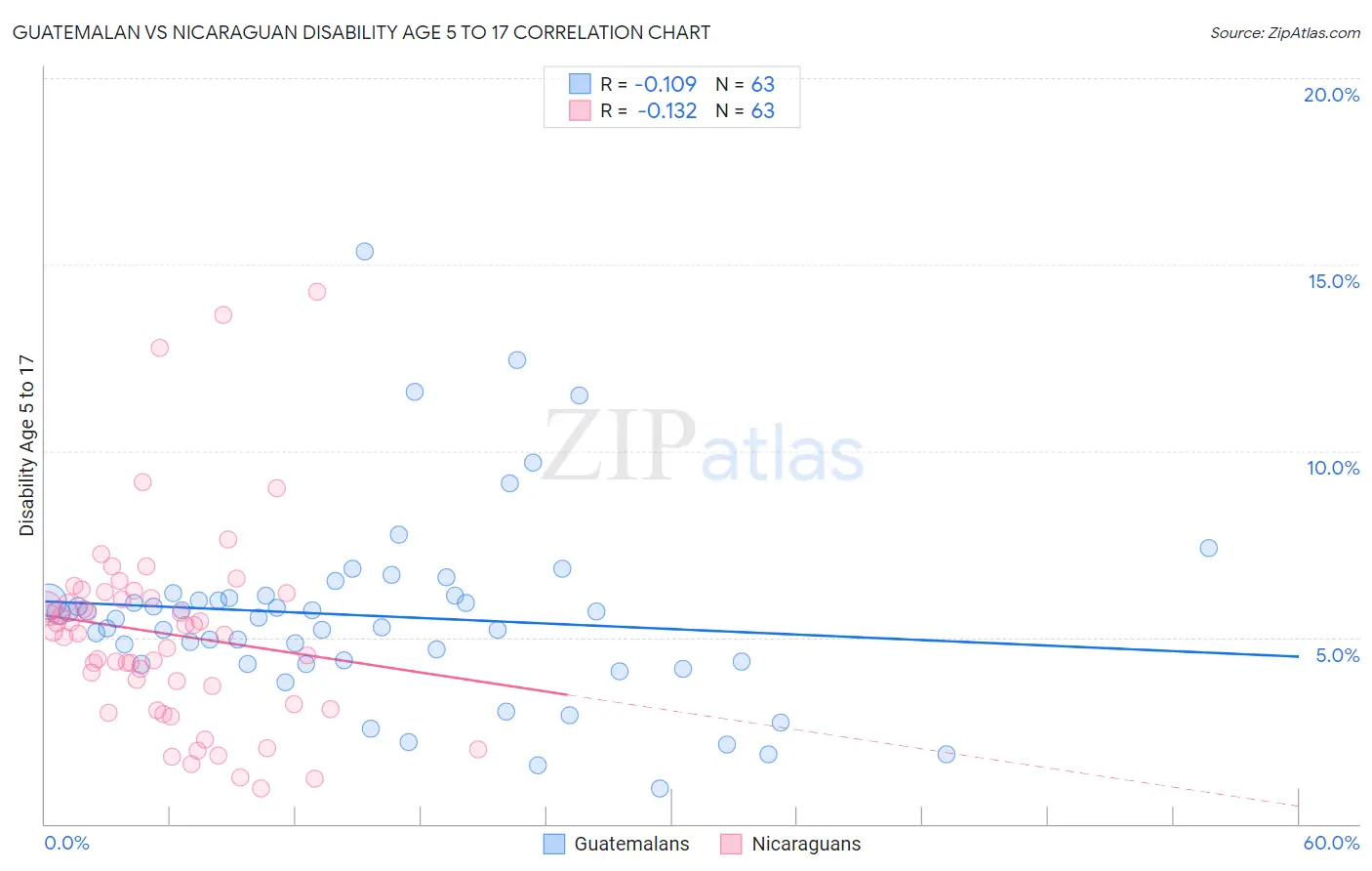 Guatemalan vs Nicaraguan Disability Age 5 to 17