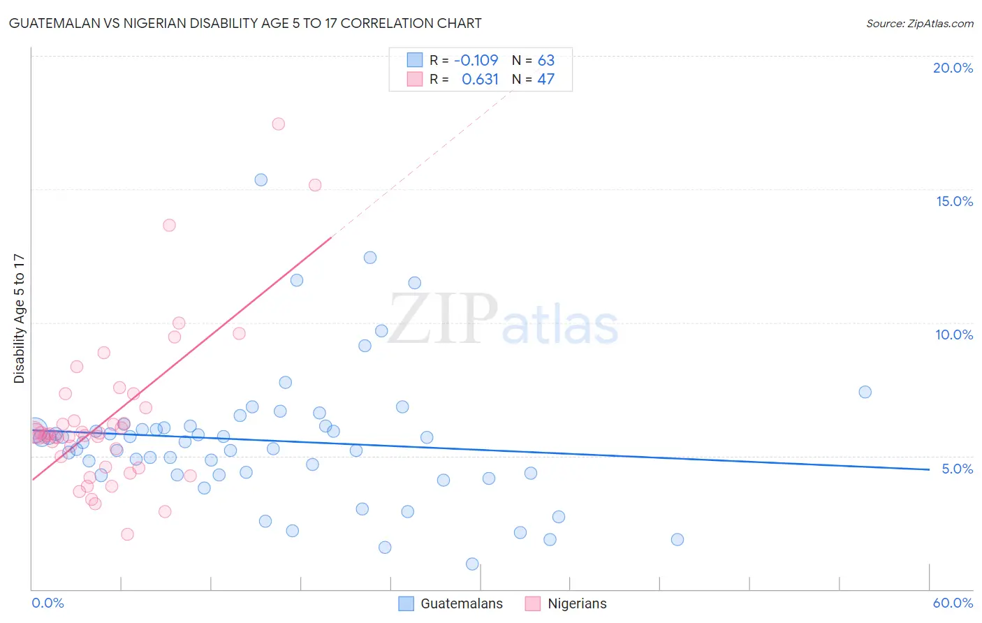 Guatemalan vs Nigerian Disability Age 5 to 17