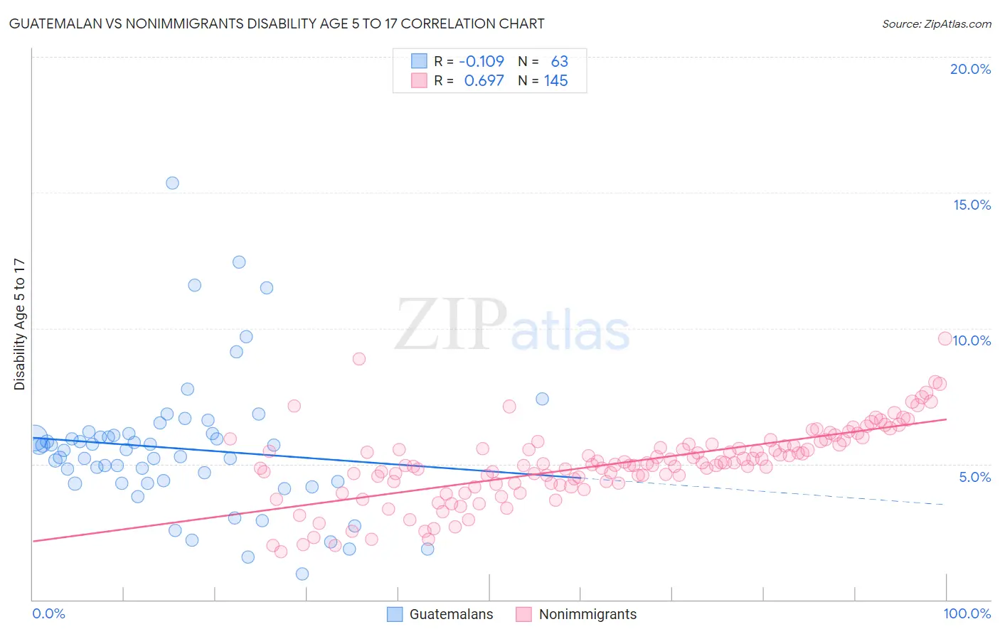 Guatemalan vs Nonimmigrants Disability Age 5 to 17