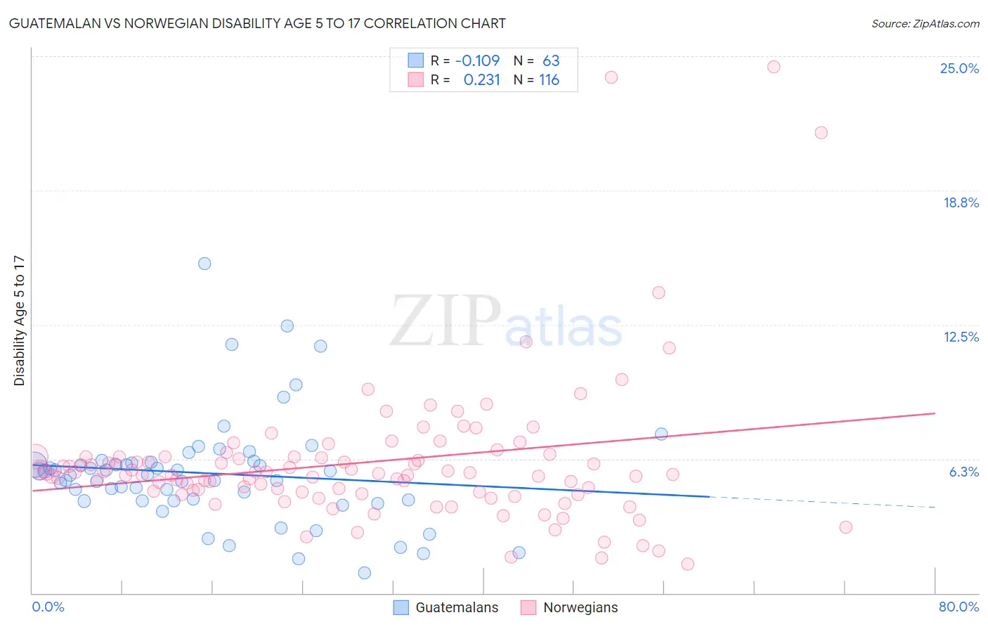 Guatemalan vs Norwegian Disability Age 5 to 17