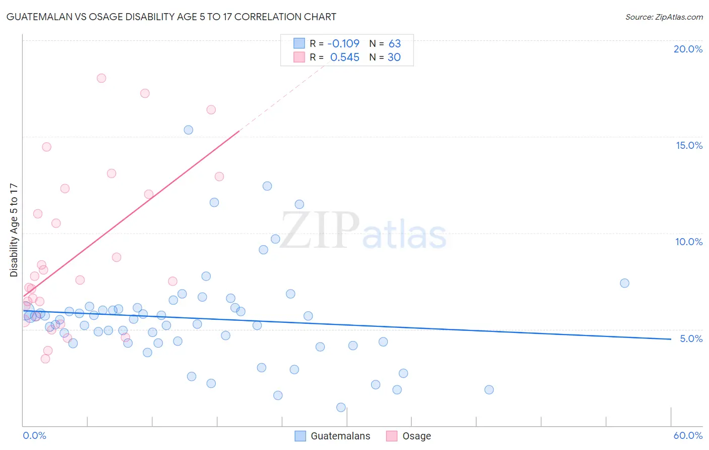 Guatemalan vs Osage Disability Age 5 to 17