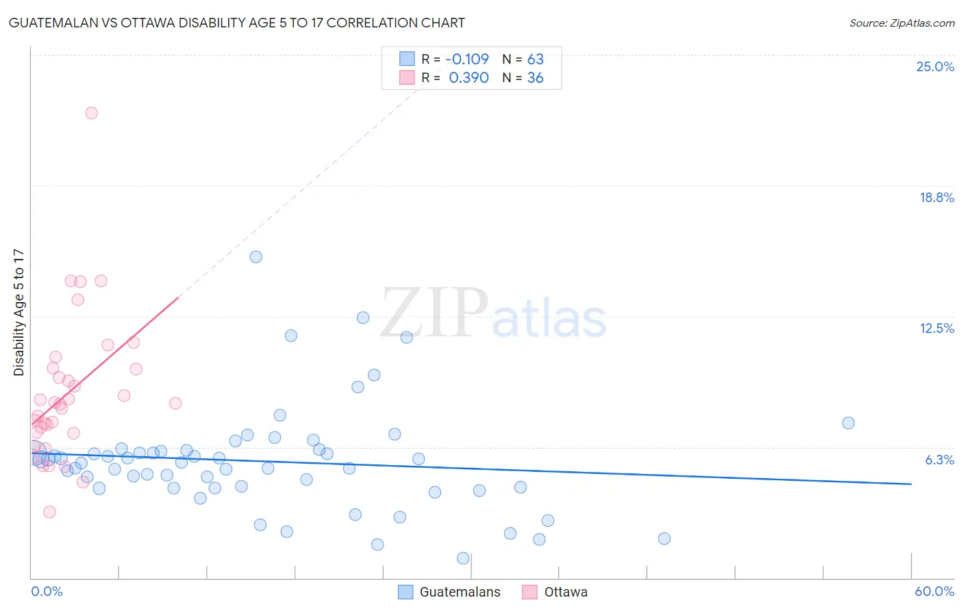 Guatemalan vs Ottawa Disability Age 5 to 17