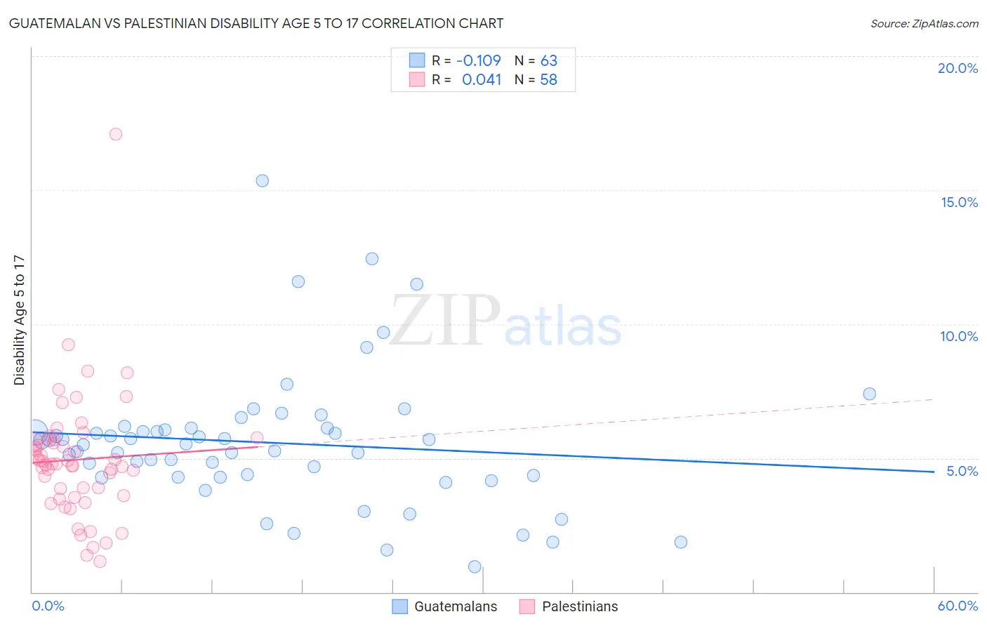 Guatemalan vs Palestinian Disability Age 5 to 17