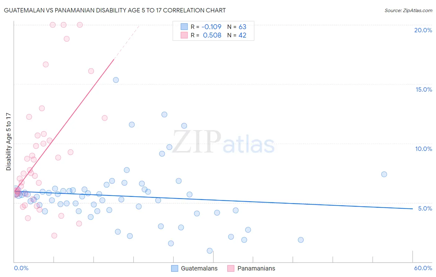 Guatemalan vs Panamanian Disability Age 5 to 17