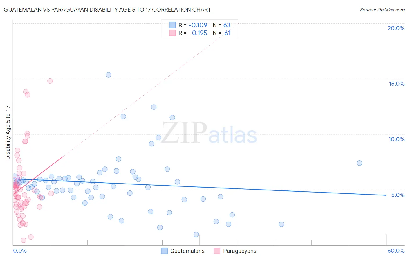 Guatemalan vs Paraguayan Disability Age 5 to 17