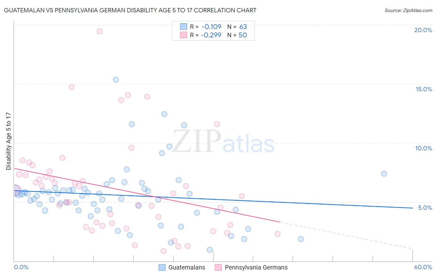 Guatemalan vs Pennsylvania German Disability Age 5 to 17
