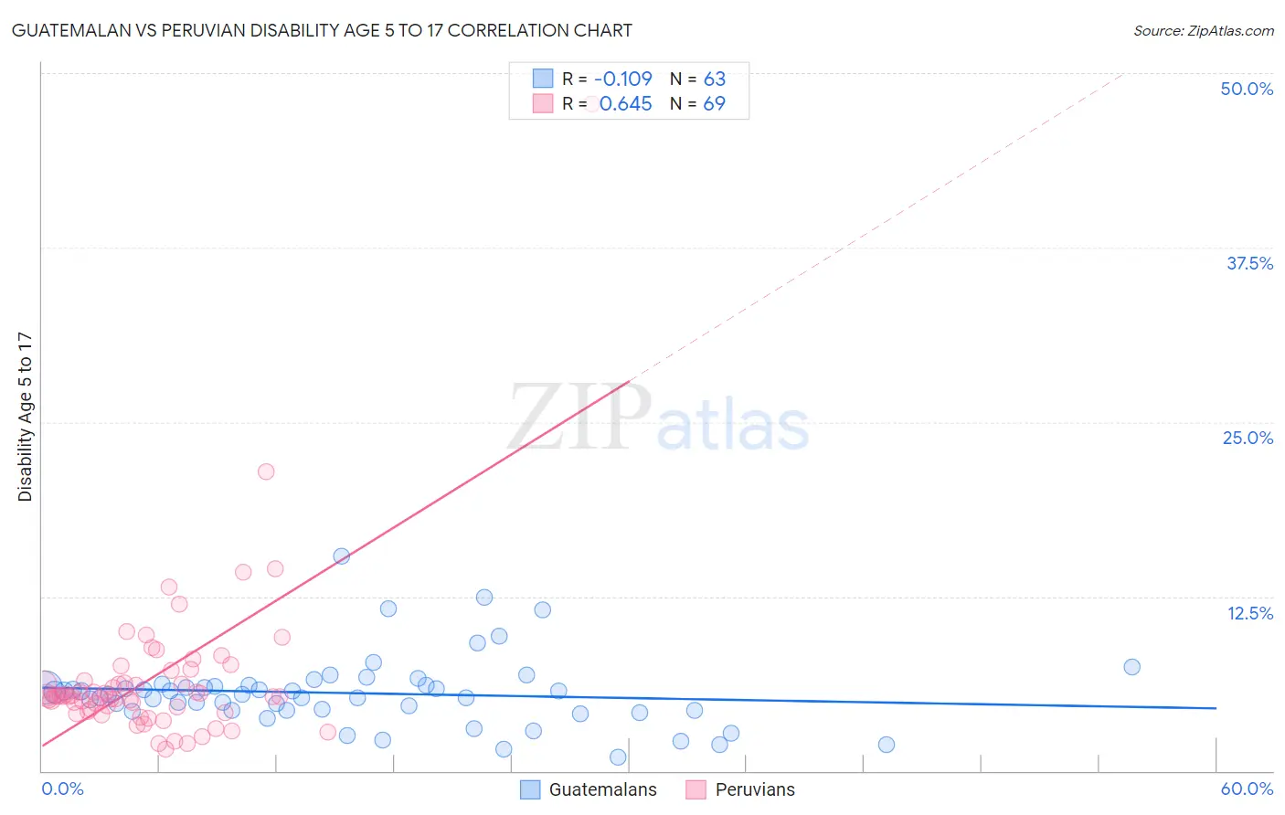 Guatemalan vs Peruvian Disability Age 5 to 17