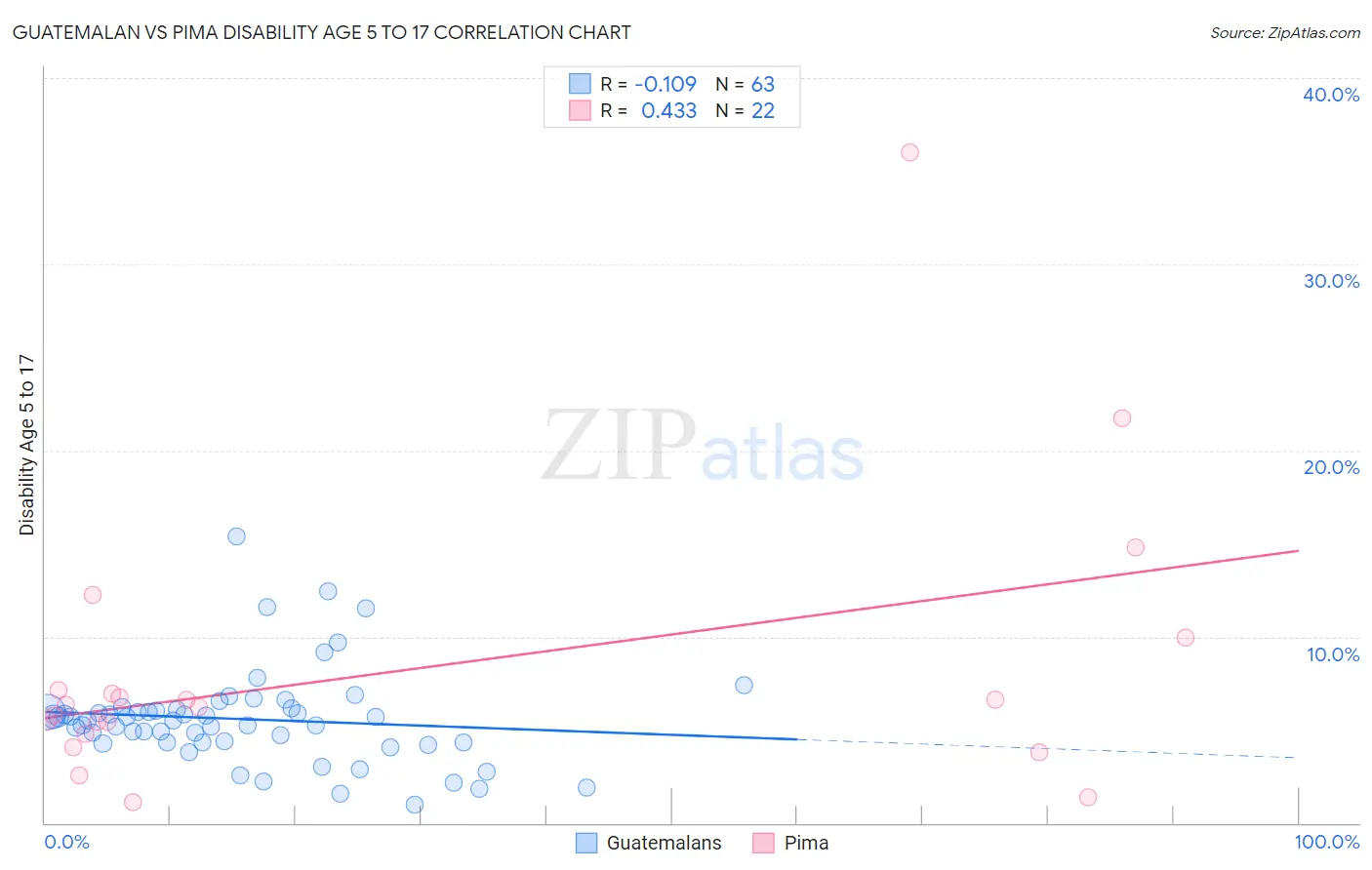 Guatemalan vs Pima Disability Age 5 to 17