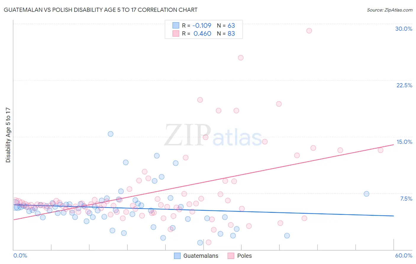 Guatemalan vs Polish Disability Age 5 to 17