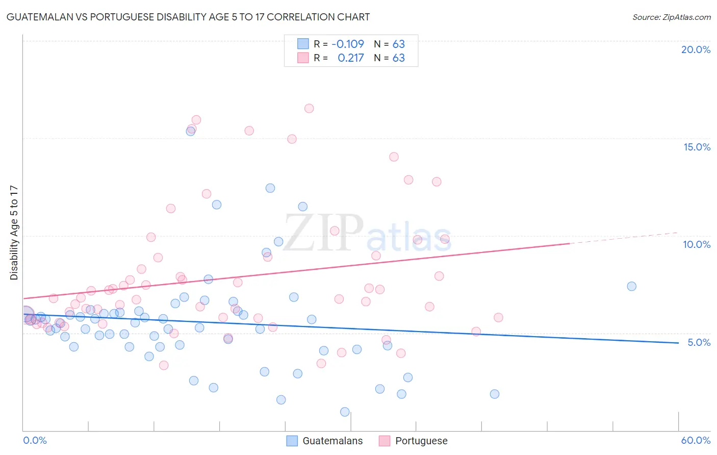 Guatemalan vs Portuguese Disability Age 5 to 17