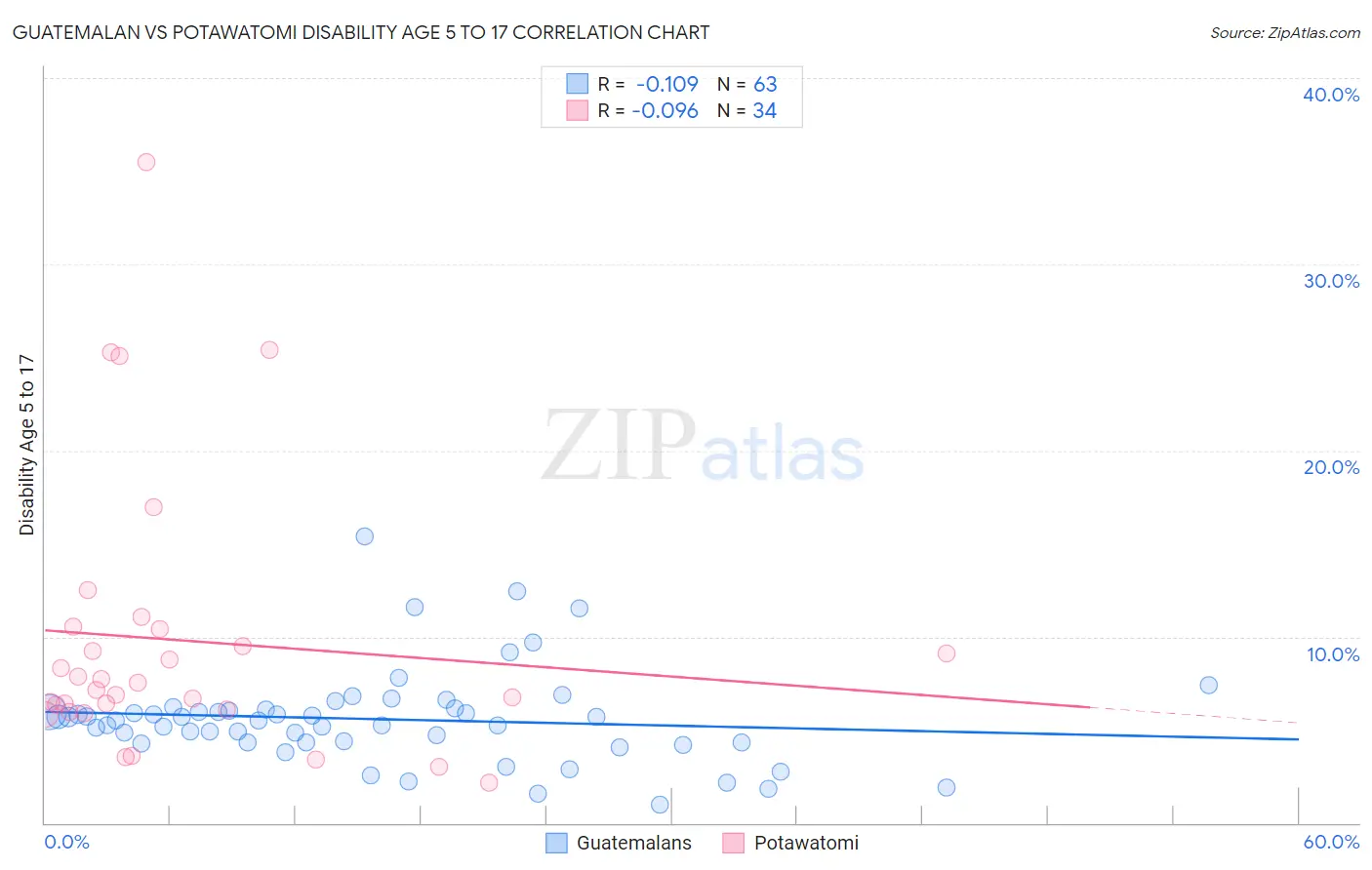 Guatemalan vs Potawatomi Disability Age 5 to 17