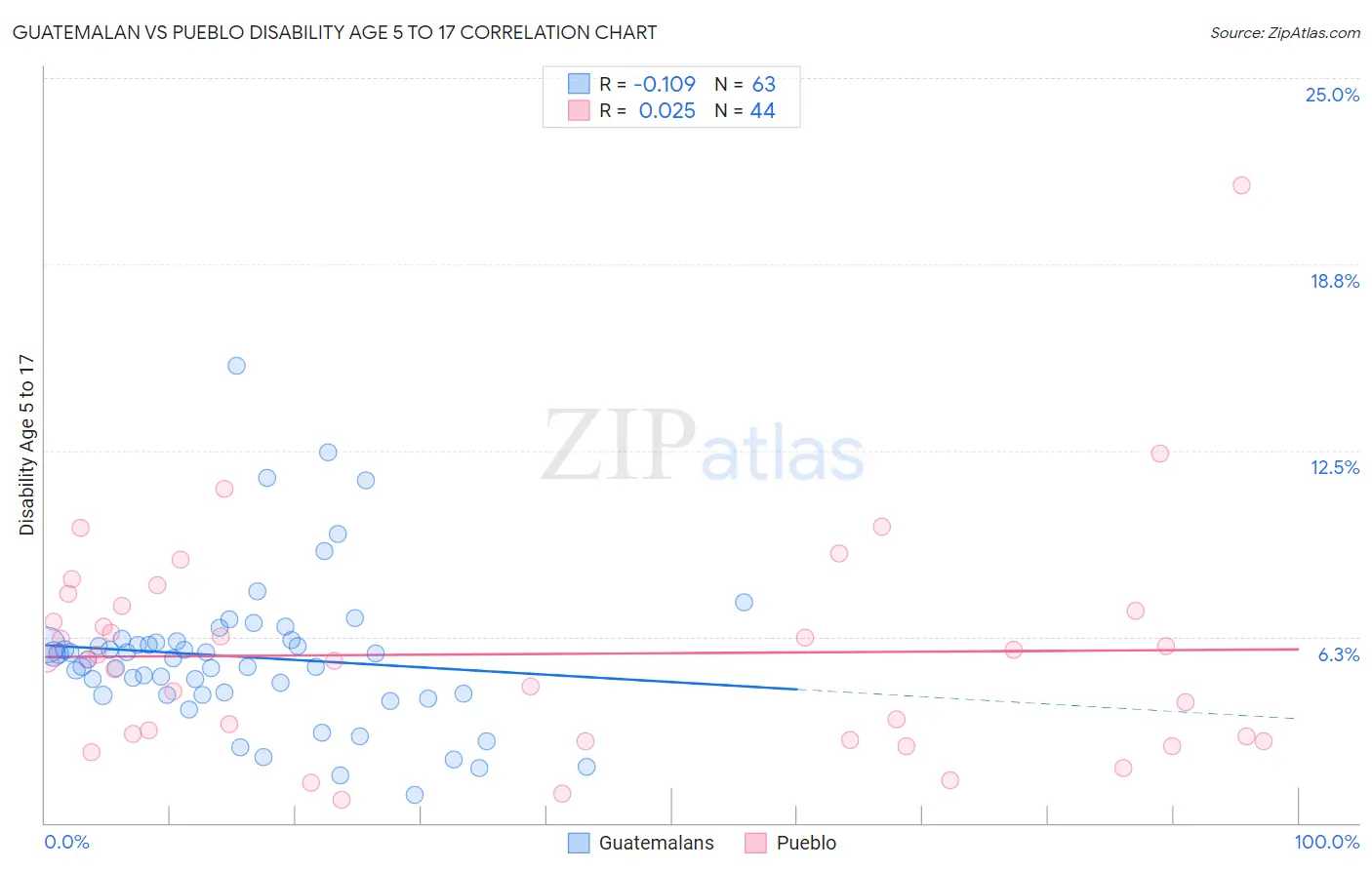 Guatemalan vs Pueblo Disability Age 5 to 17