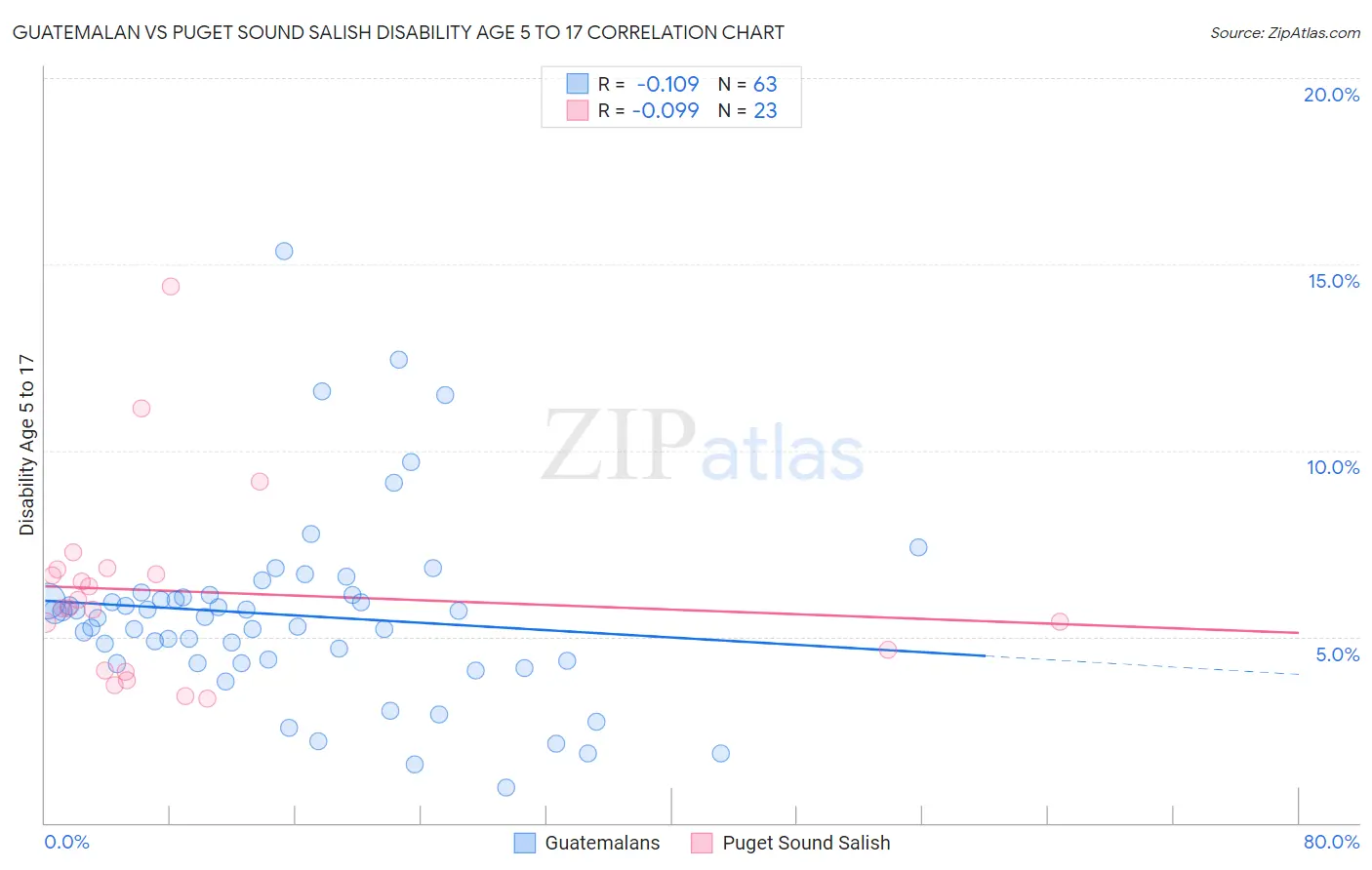 Guatemalan vs Puget Sound Salish Disability Age 5 to 17