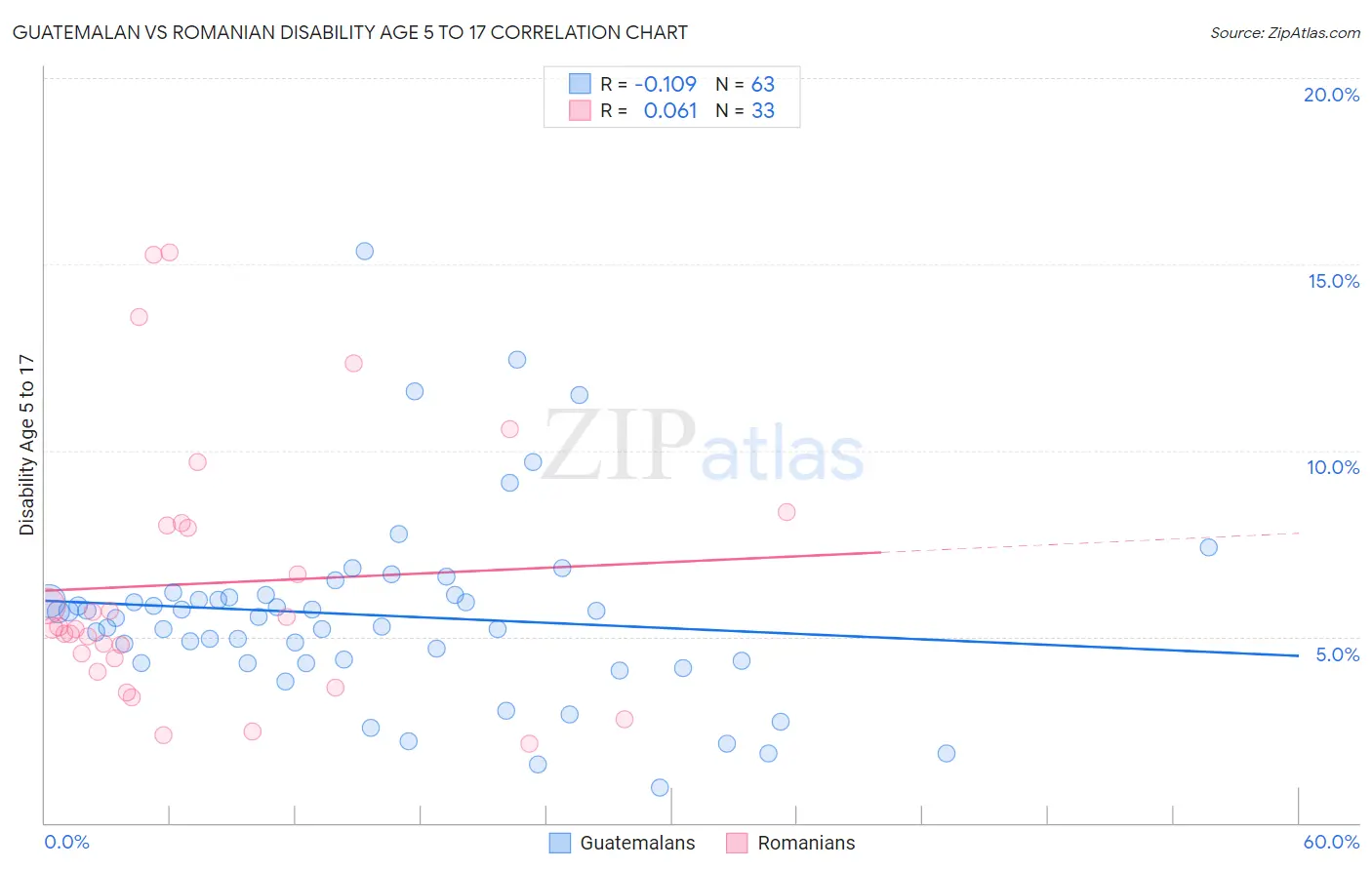 Guatemalan vs Romanian Disability Age 5 to 17