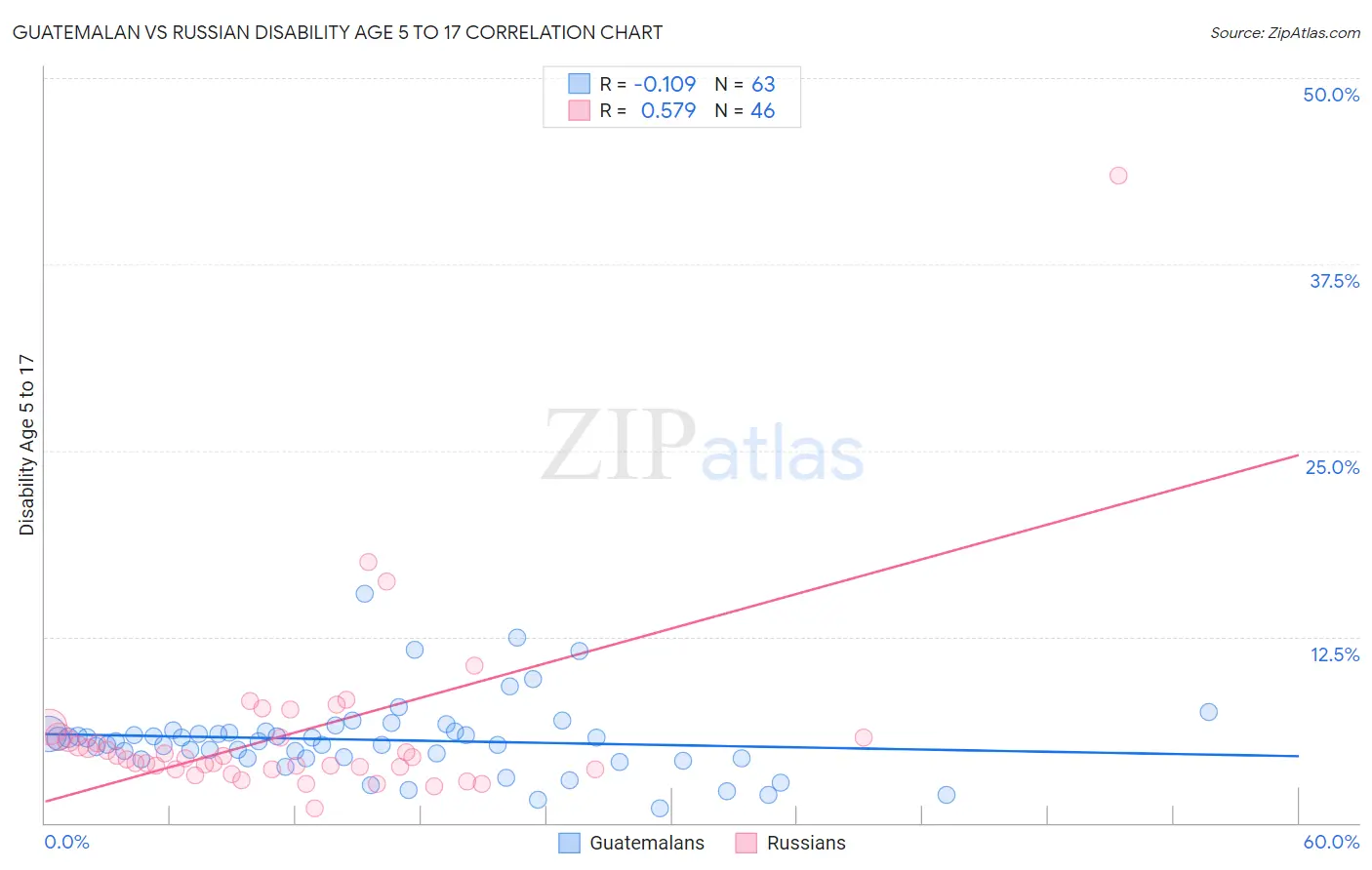 Guatemalan vs Russian Disability Age 5 to 17