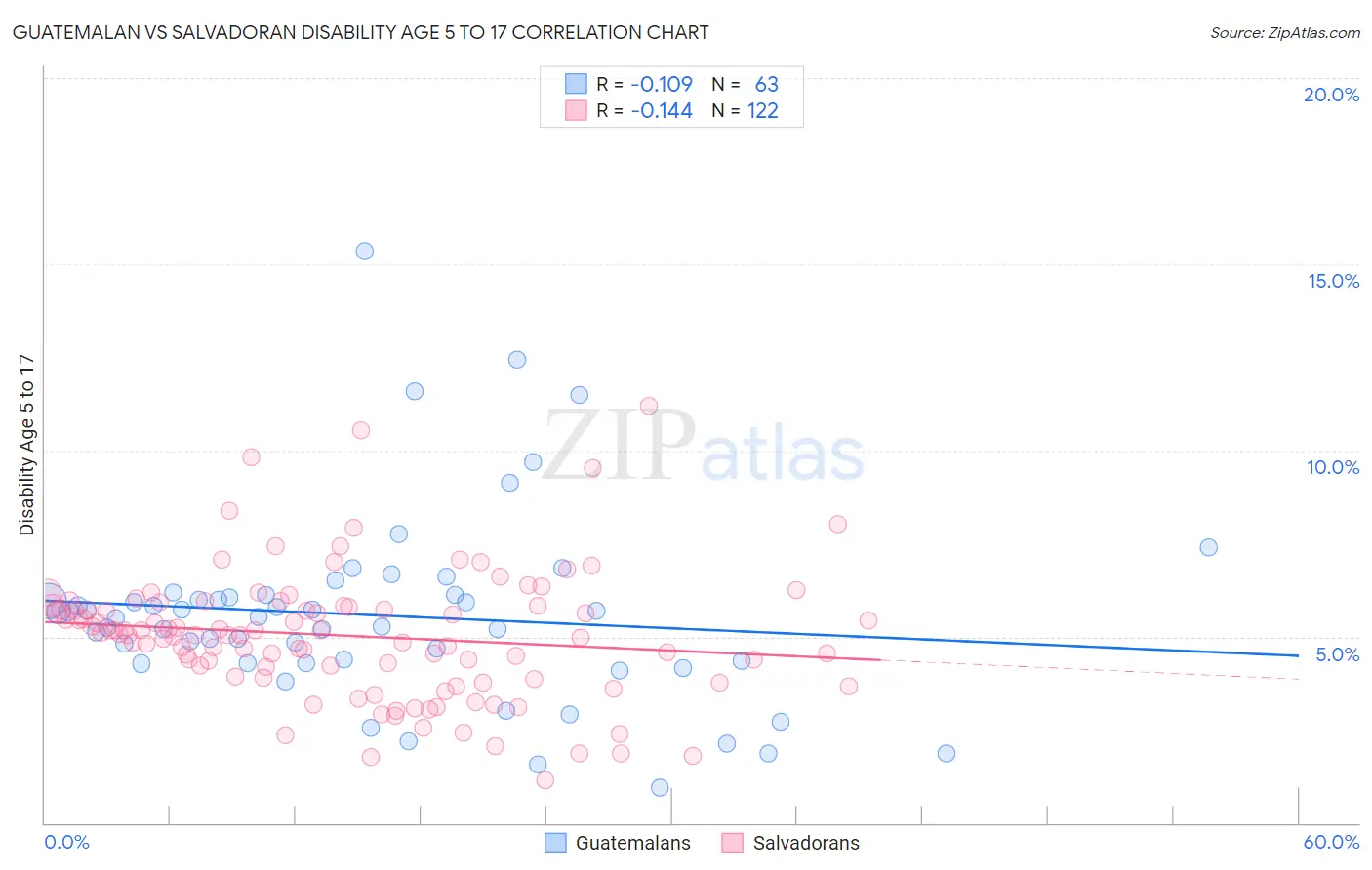 Guatemalan vs Salvadoran Disability Age 5 to 17