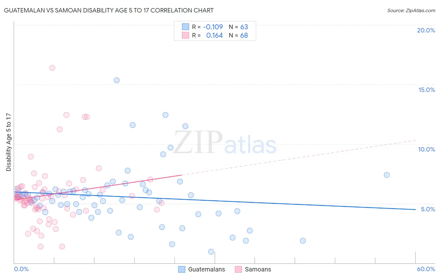 Guatemalan vs Samoan Disability Age 5 to 17