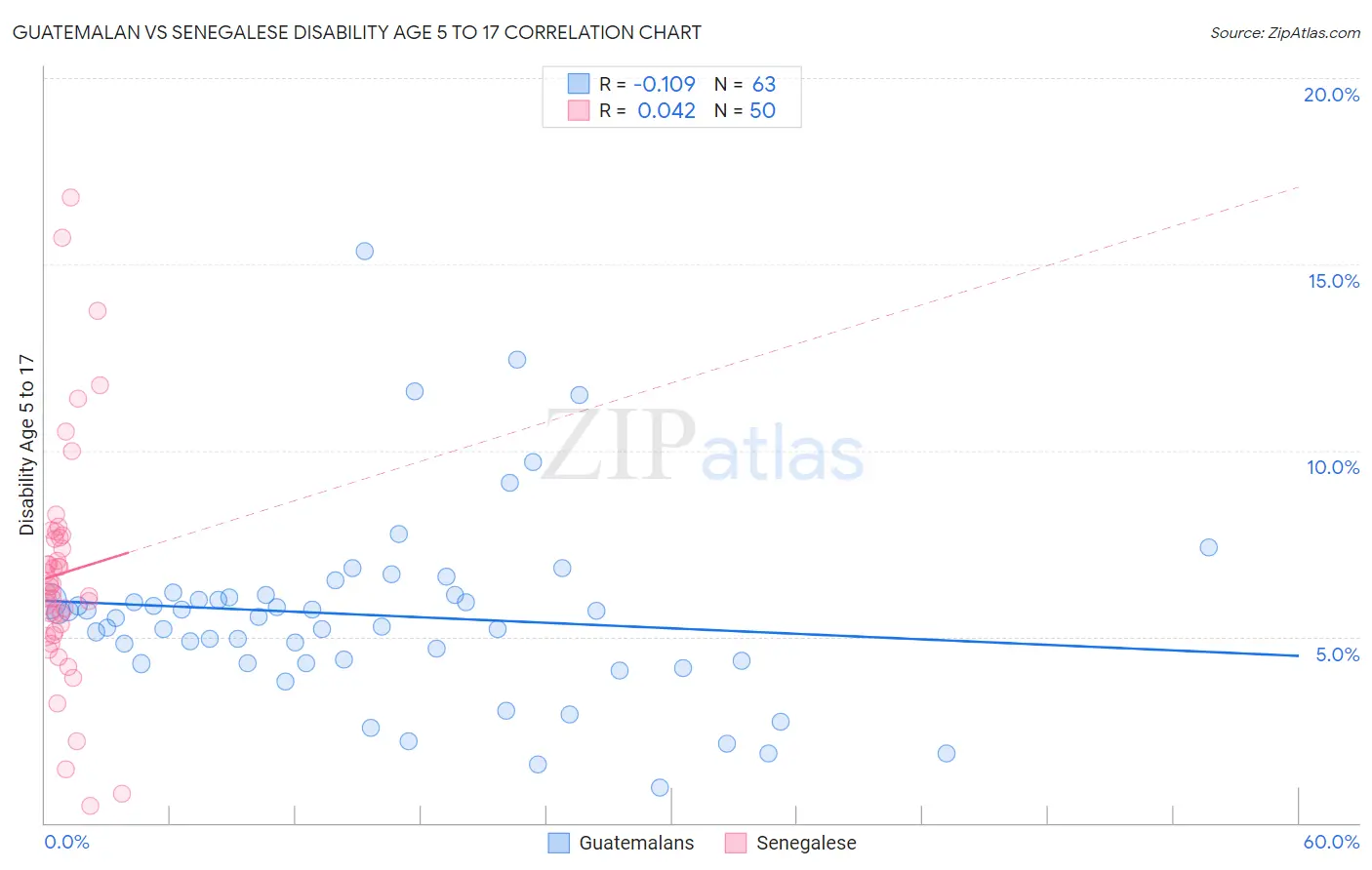 Guatemalan vs Senegalese Disability Age 5 to 17