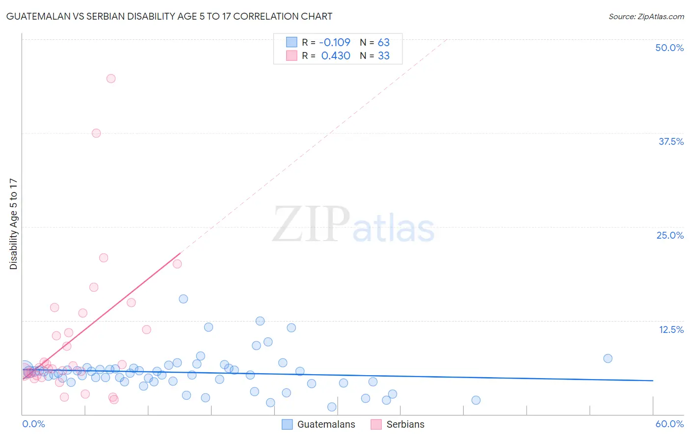 Guatemalan vs Serbian Disability Age 5 to 17