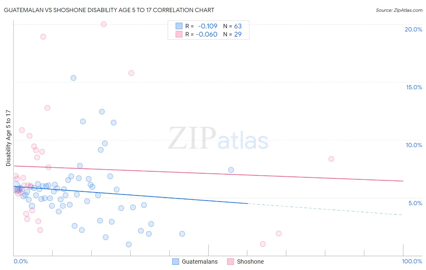 Guatemalan vs Shoshone Disability Age 5 to 17