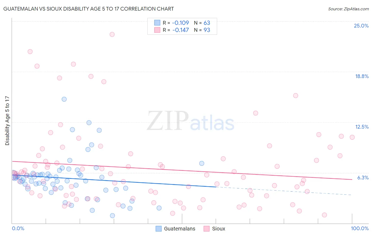 Guatemalan vs Sioux Disability Age 5 to 17