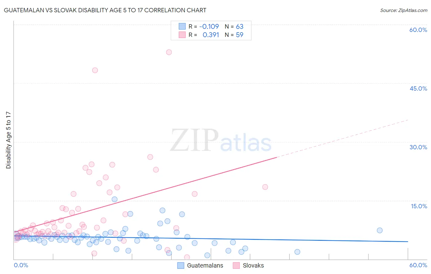 Guatemalan vs Slovak Disability Age 5 to 17