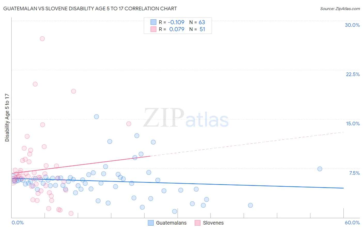 Guatemalan vs Slovene Disability Age 5 to 17