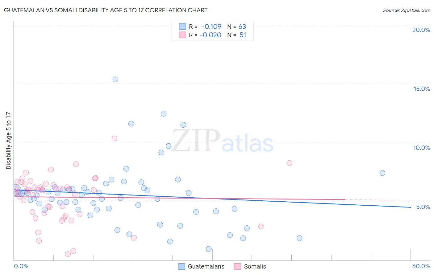 Guatemalan vs Somali Disability Age 5 to 17