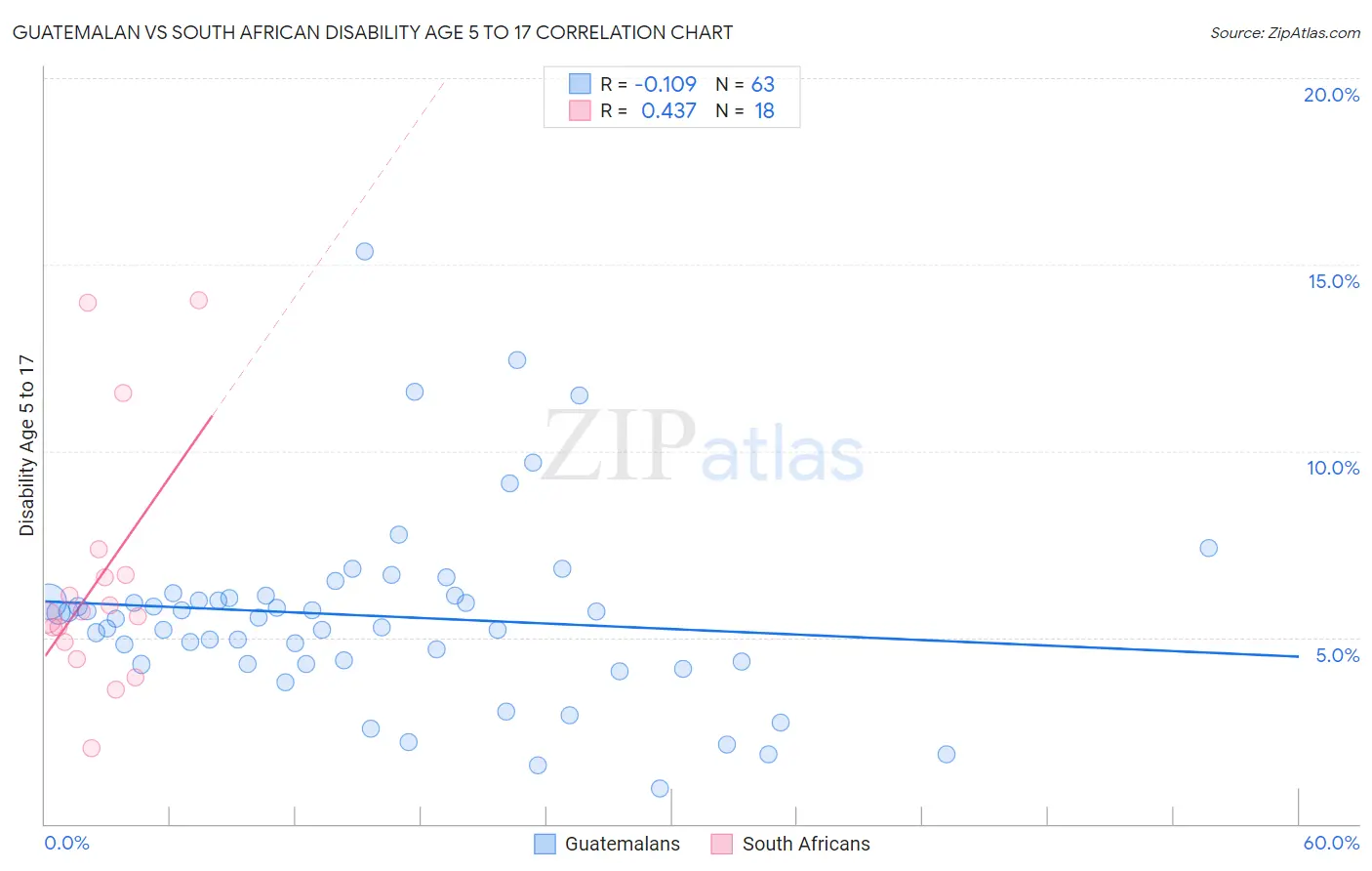 Guatemalan vs South African Disability Age 5 to 17