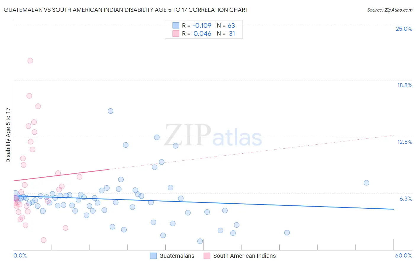 Guatemalan vs South American Indian Disability Age 5 to 17