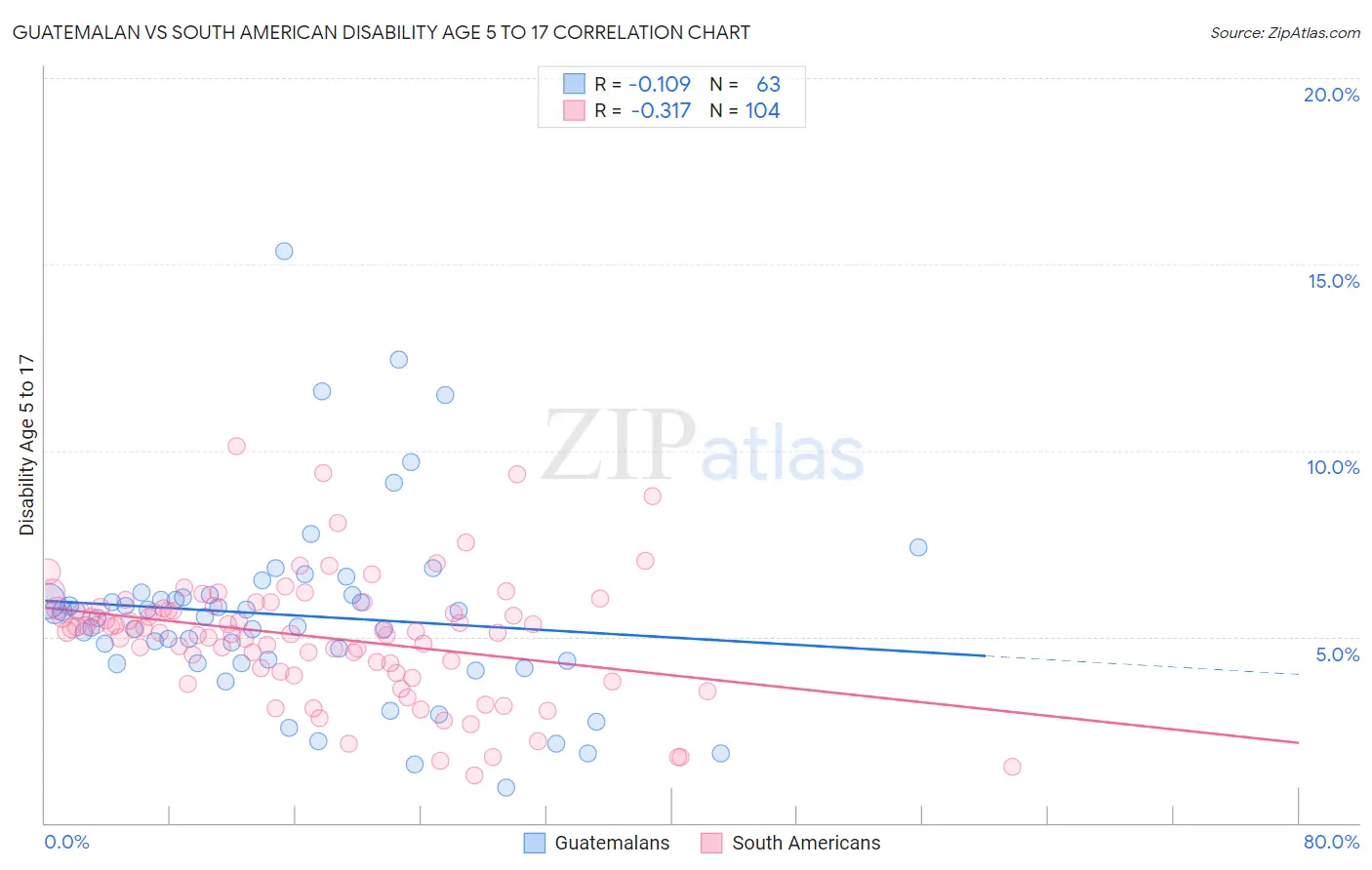 Guatemalan vs South American Disability Age 5 to 17