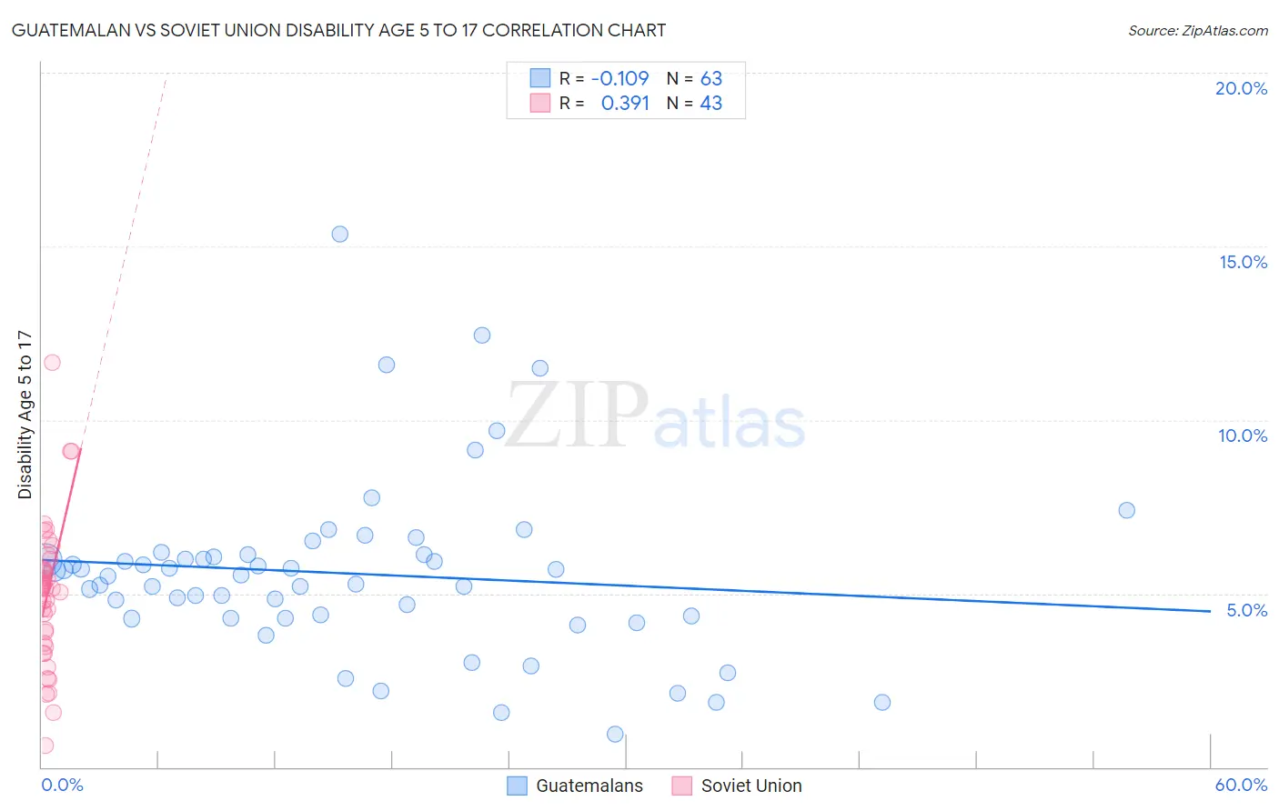 Guatemalan vs Soviet Union Disability Age 5 to 17