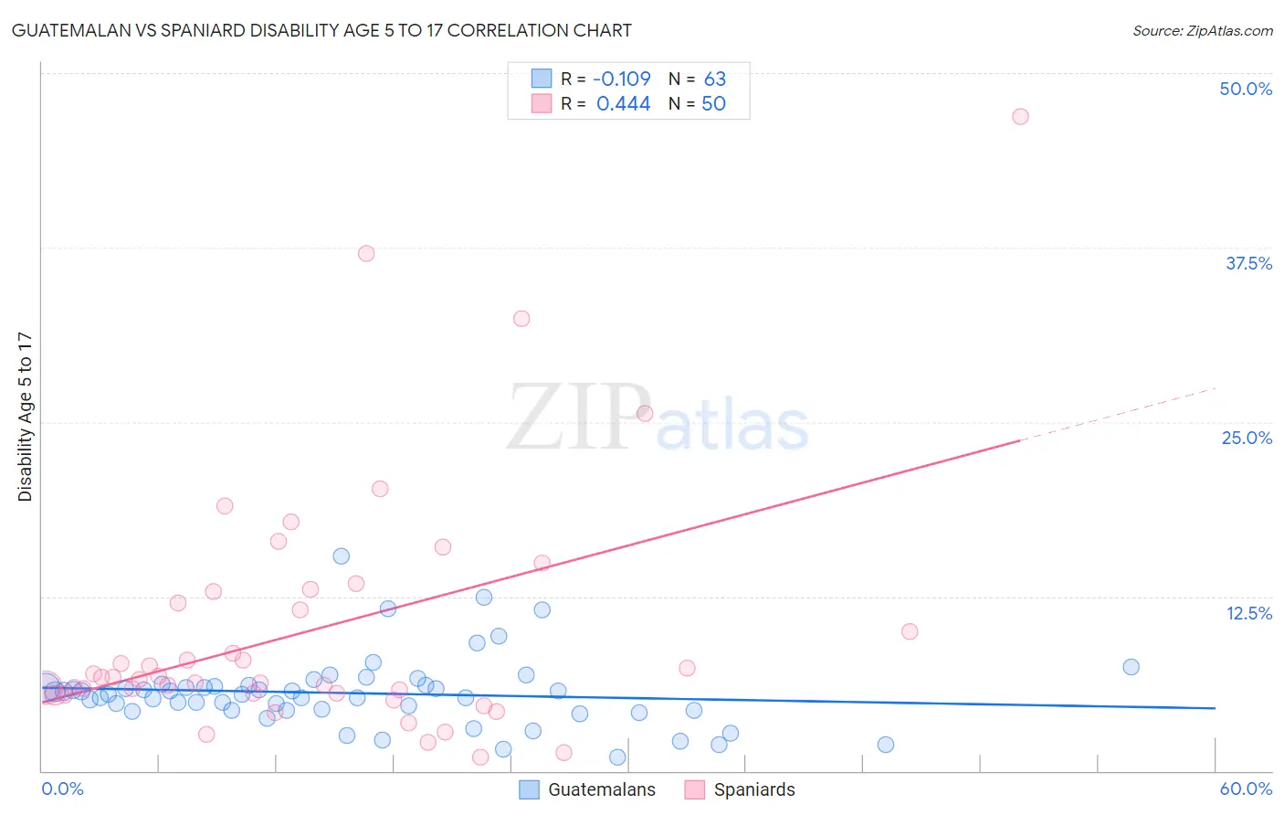 Guatemalan vs Spaniard Disability Age 5 to 17