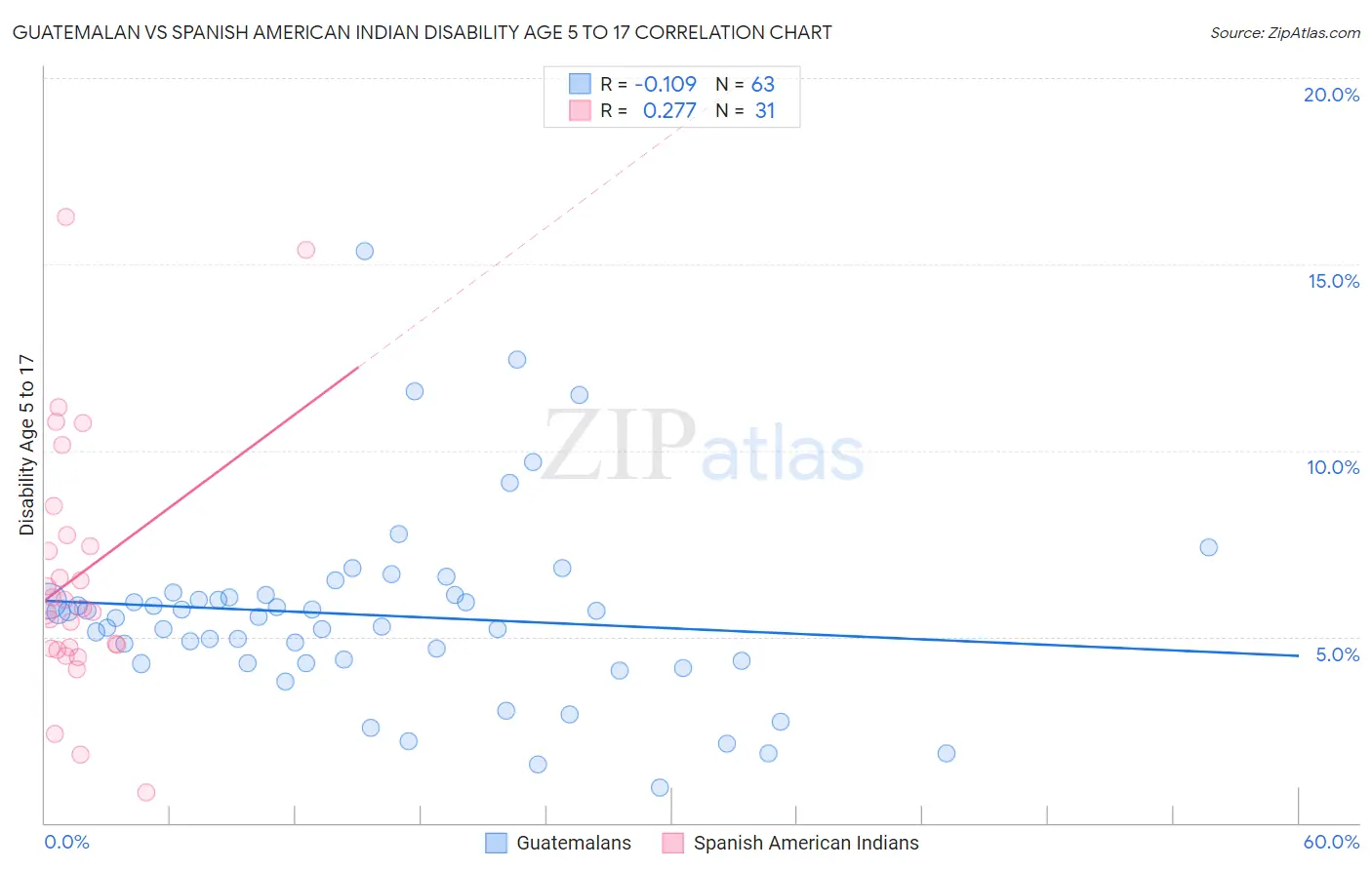 Guatemalan vs Spanish American Indian Disability Age 5 to 17
